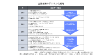 世界の製造業のデジタル化への道のり　ーものづくり白書2019