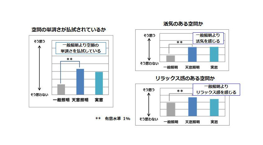 パナソニック、天窓を人工的に再現する空間演出システム「天窓照明」を開発