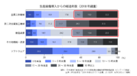 製造業の業況の先行き不透明感から先送りされる設備投資　ーものづくり白書2019