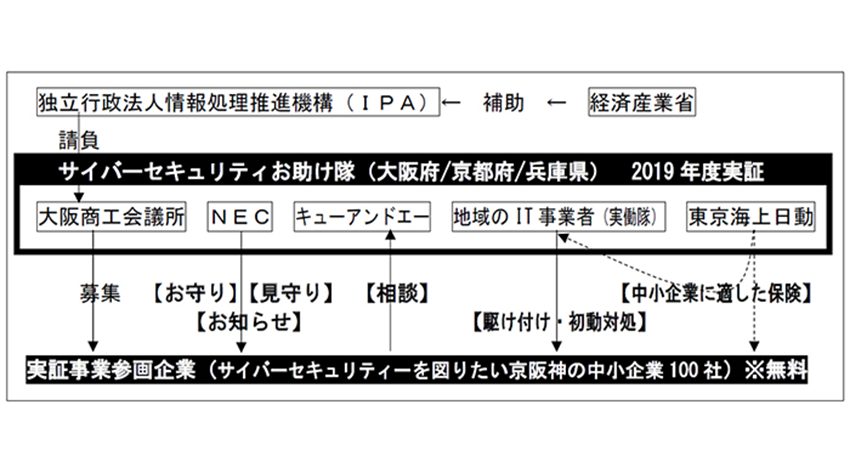 大阪商工会議所と東京海上日動他2社、サイバーセキュリティお助け隊実証事業およびビジネス化検討に向けて協働、実証事業開始を発表