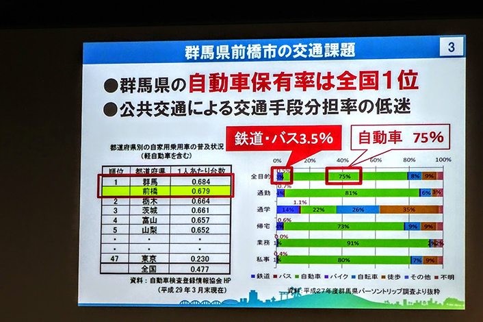 群馬県前橋市、車社会から公共交通主体の社会へ転換を目指すMaaS構想―スマート・モビリティ・チャレンジ・シンポジウム・レポート4