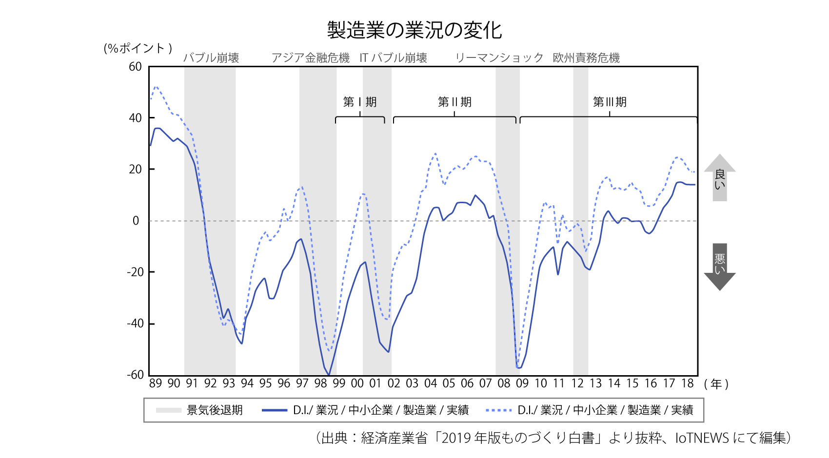 [p6-1]製造業の業況の変化