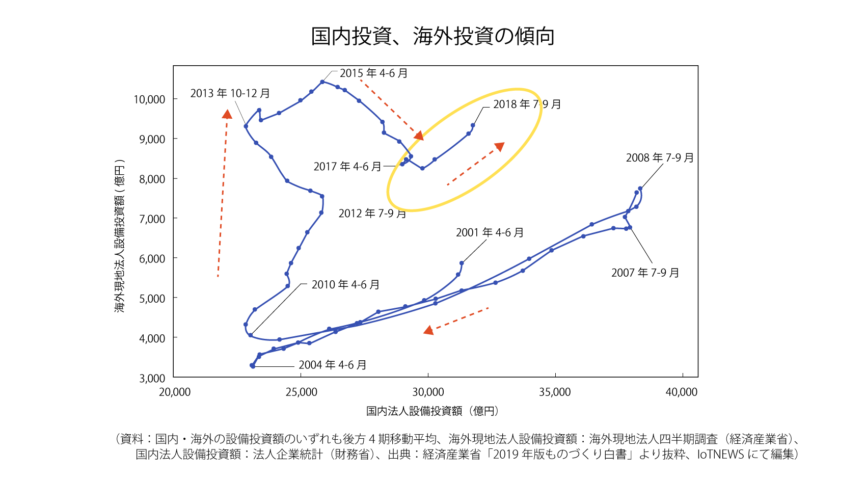 国内投資、海外投資の傾向