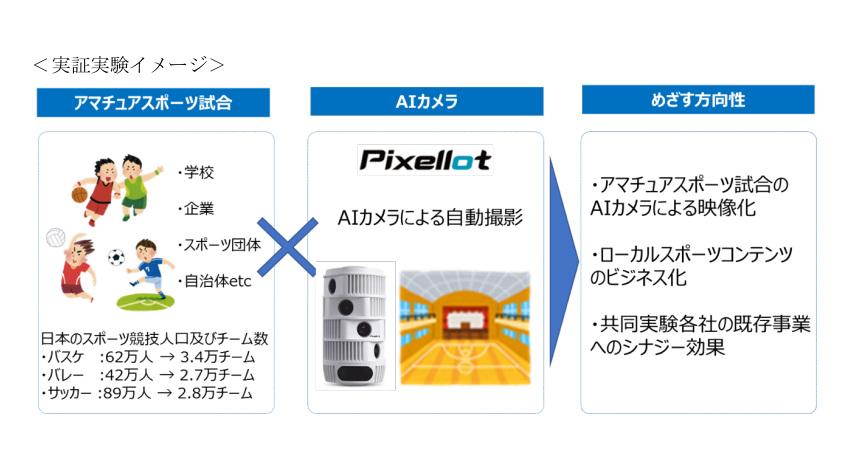 朝日放送・NTT西日本・電通など5社、PixellotのAIカメラを活用したスポーツ映像配信事業の実証実験を開始