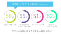アドビ、デジタル体験に関する消費者の期待はパーソナライズされたエクスペリエンスと約6割が回答