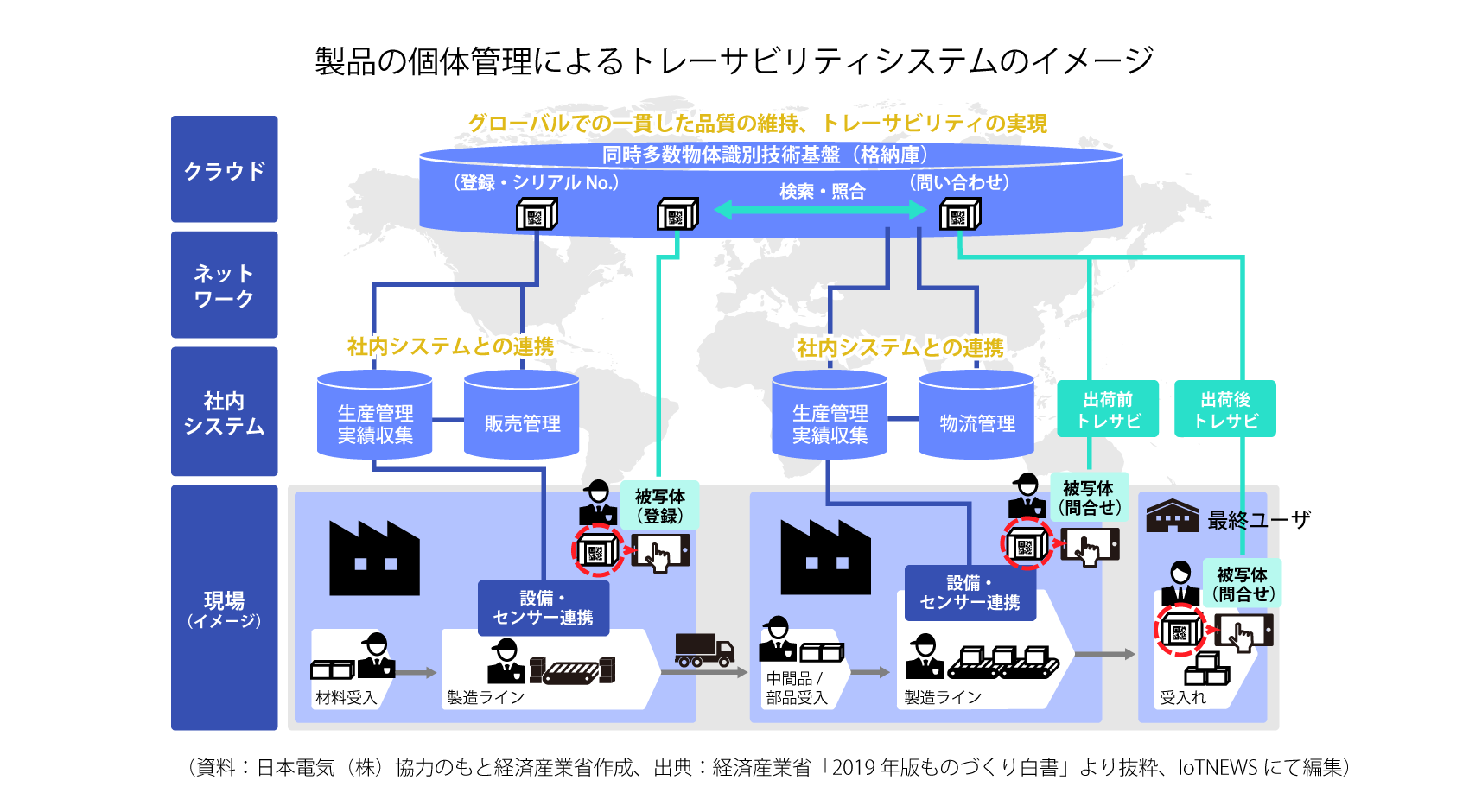 製品の個体管理によるトレーサビリティシステムのイメージ