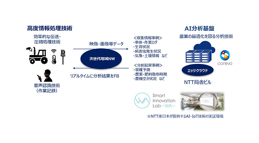 北大・岩見沢市・NTTグループ、5GやAI等を活用したスマートアグリシティの実現に向けて産官学連携協定を締結