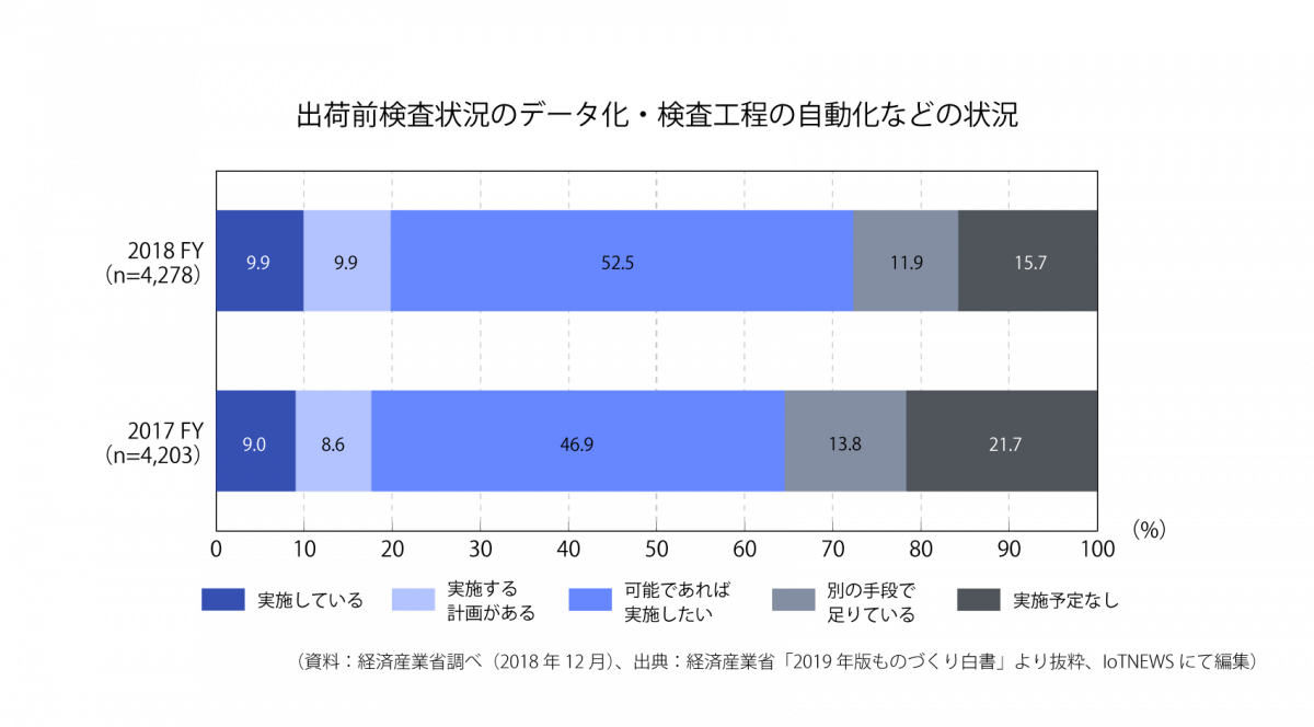 出荷前検査状況のデータ化・検査工程の自動化などの状況