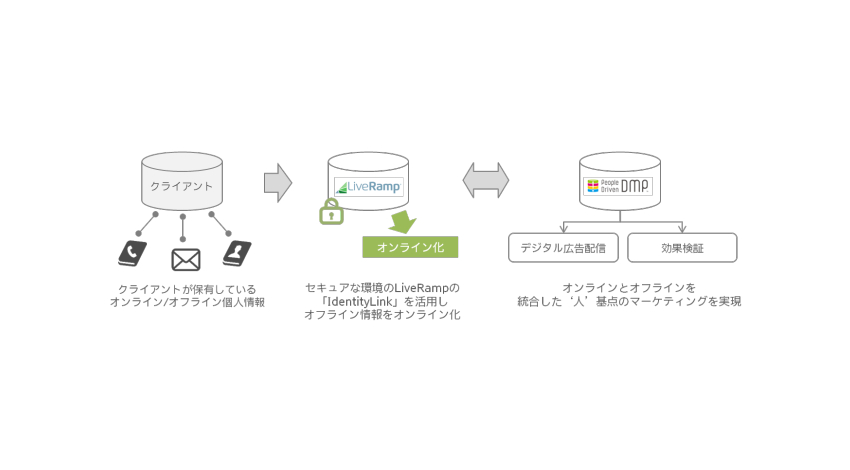 電通の「People Driven DMP」とLiveRampが連携、統合データソリューションを提供