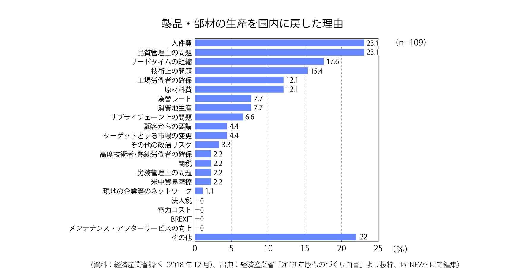 製品・部材の生産を国内に戻した理由