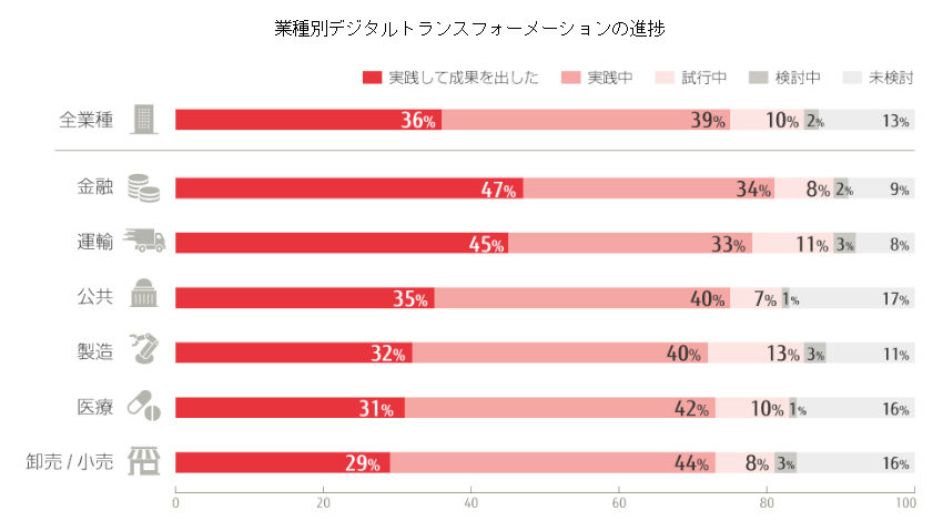 富士通、調査対象の87%の企業がデジタルトランスフォーメーションに取り組んでいると発表