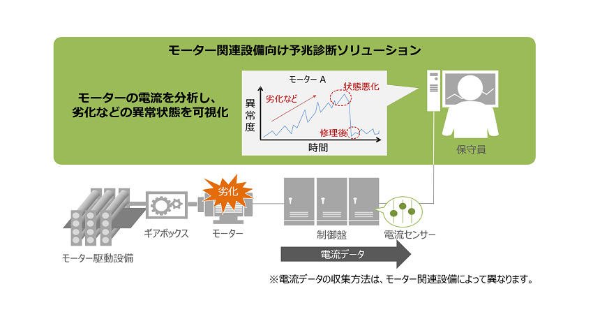 日立、AIを用いて電流データからモーター関連設備の異常発生を自動検知する予兆診断ソリューションを提供開始