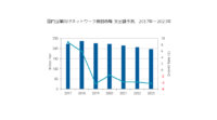 IDC、2018年国内企業向けネットワーク機器市場は2年連続プラス成長と発表