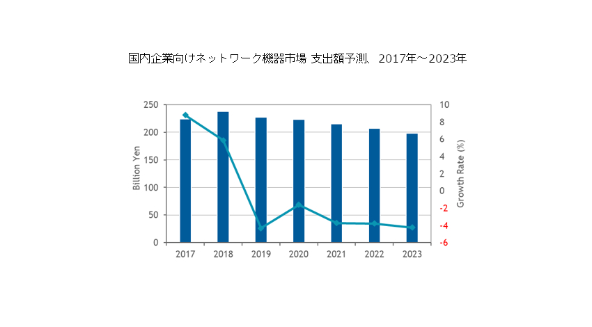 IDC、2018年国内企業向けネットワーク機器市場は2年連続プラス成長と発表