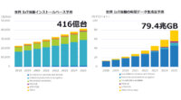 IDC、IoT市場における国内企業の「データエコシステム」の取り組み状況を調査