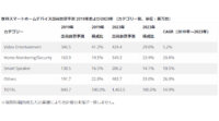 IDC、スマートホームデバイス市場は2023年まで2桁成長と予測