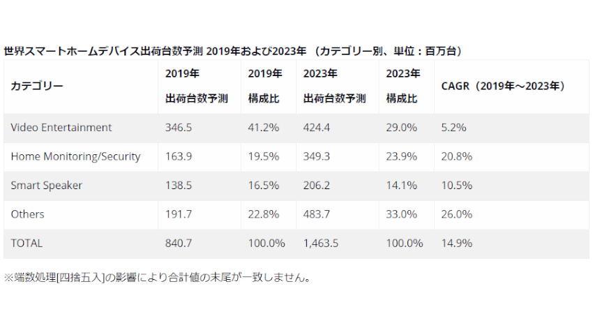 IDC、スマートホームデバイス市場は2023年まで2桁成長と予測