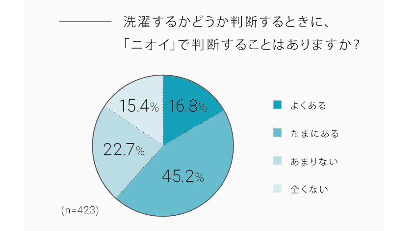 花王、洗濯物ニオイチェッカー「ニューノーズ」を開発