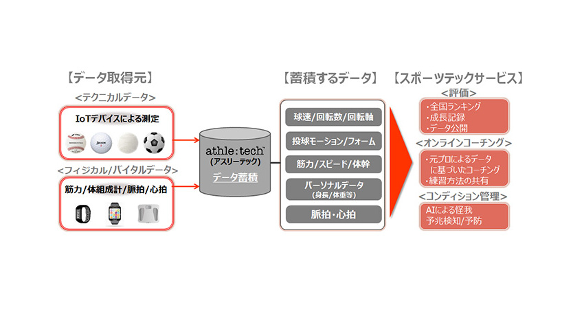 KDDIとアクロディア、スポーツIoTプラットフォームの提供と蓄積データ活用のスポーツテックサービスを開始