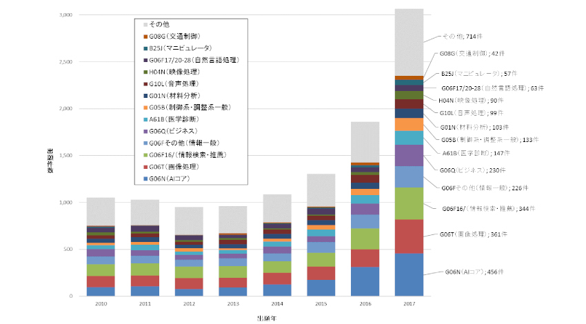 特許庁、AI関連発明の国内特許出願件数は2014年以降急増と発表