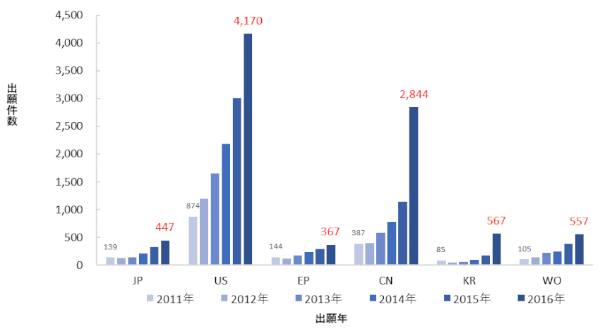 特許庁、AI関連発明の国内特許出願件数は2014年以降急増と発表