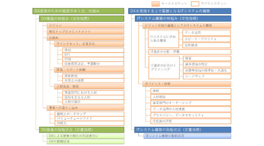 経産省、デジタル経営改革のための「DX推進指標」を策定