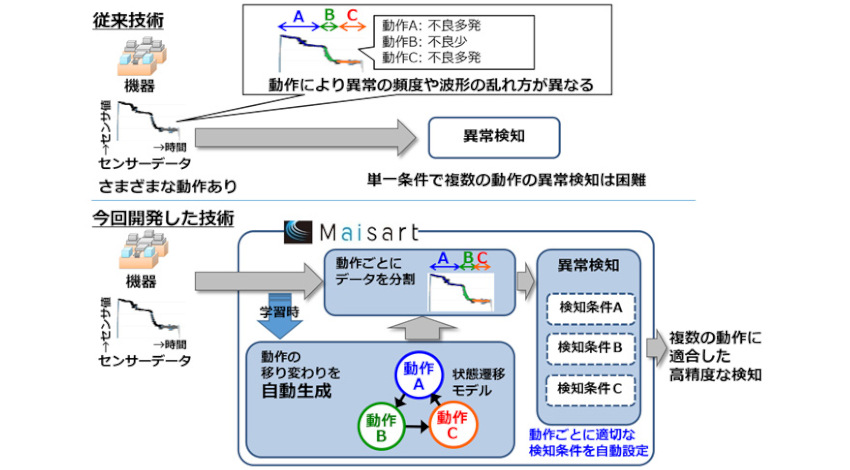 三菱電機、AIで異常を検知する機器診断技術を開発