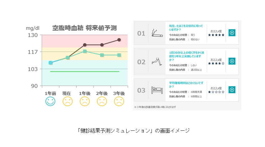 NEC、AIを活用して健康推進活動を強化