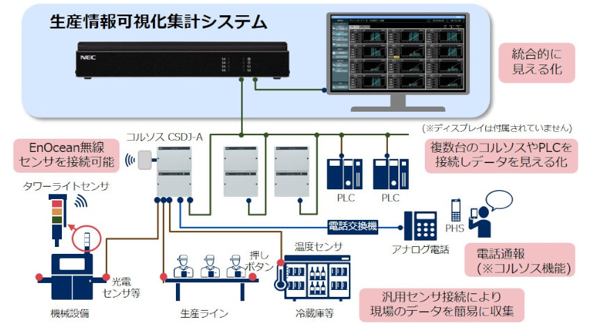 NECプラットフォームズ、製造業の稼働状況・生産情報のリアルタイムに見える化する「生産情報可視化集計システム」を発売