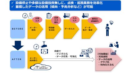 NECと電中研が画像認識技術を共同開発、「NECメーター監視ソリューション」として提供開始
