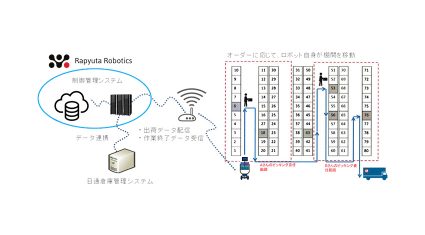 日通、人とロボットの協働による倉庫向けピッキングソリューションの実証実験を実施