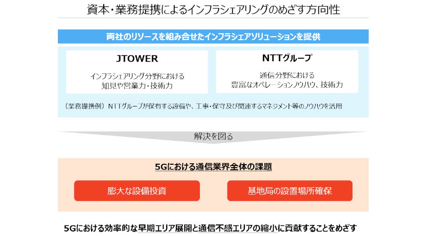 NTTとJTOWER、5G時代のシェアリングモデル推進に向けて資本・業務提携