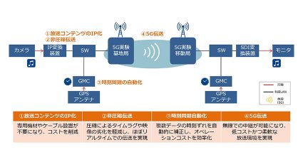 NTTコミュニケーションズが放送コンテンツの5G伝送実験を実施、非圧縮での4K/8K映像の無線伝送実現へ