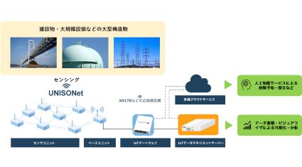 東大発ベンチャーのソナス、ぷらっとホームの協業プログラム「IoTセンサー・デバイス パートナープログラム」に参加