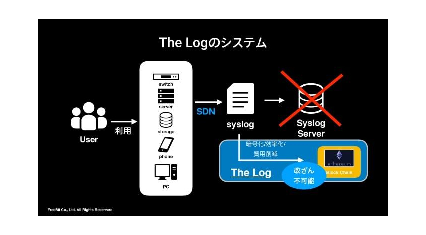 フリービットとアルパインの業務提携第2弾、ブロックチェーン技術を活用したシステム運用情報の改ざんリスクに対応する「The Log」を共同開発