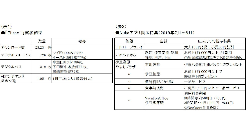 東急電鉄・JR東日本など、「観光型MaaS」実証実験のPhase1を終了