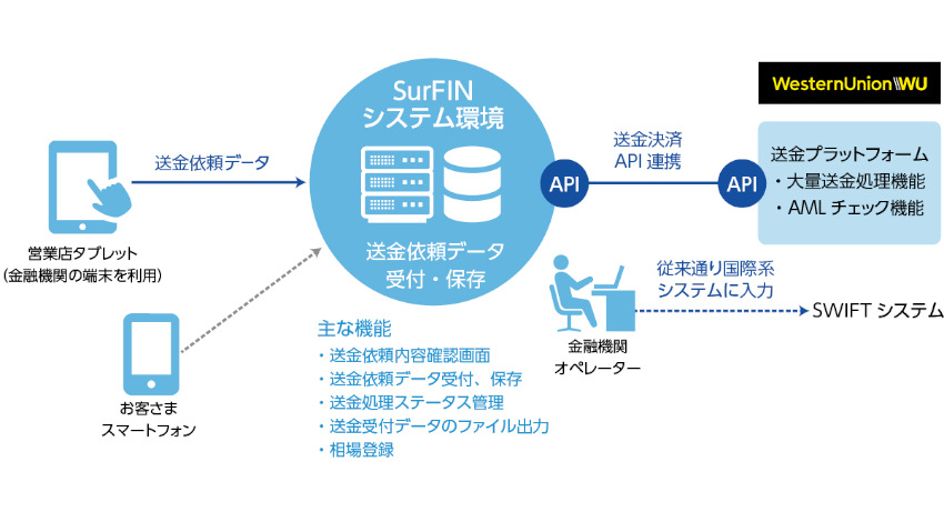 日本ユニシスとWUBSが業務提携、金融機関での外国送金の受付から対外決済までをデジタル化