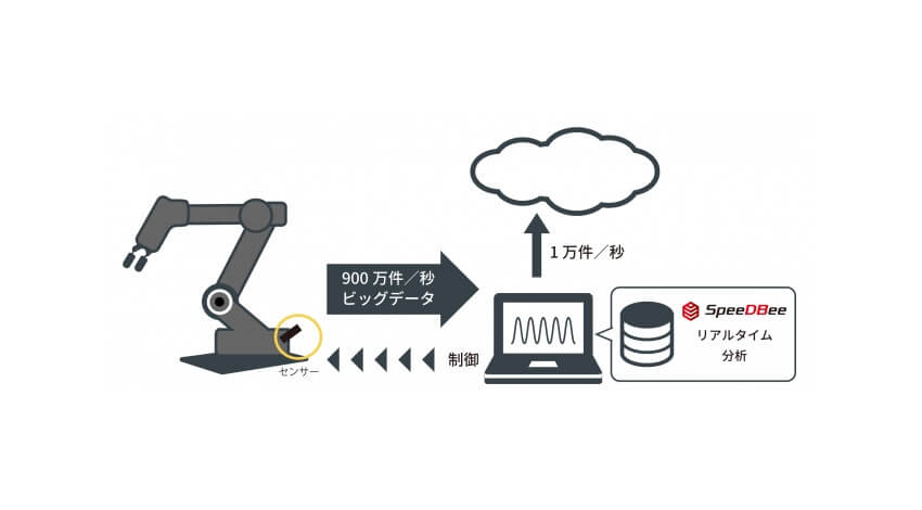 ソルティスター、エッジでリアルタイム分析ができる組み込みデータベース「SpeeDBee」を発売