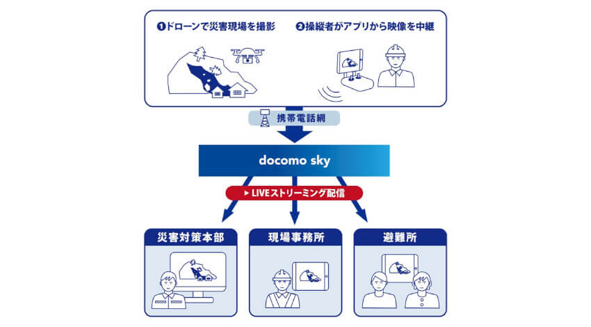 NTTドコモ、ドローン運用をサポートする「ドローンプラットフォーム docomo sky」のライブストリーミング機能を開発