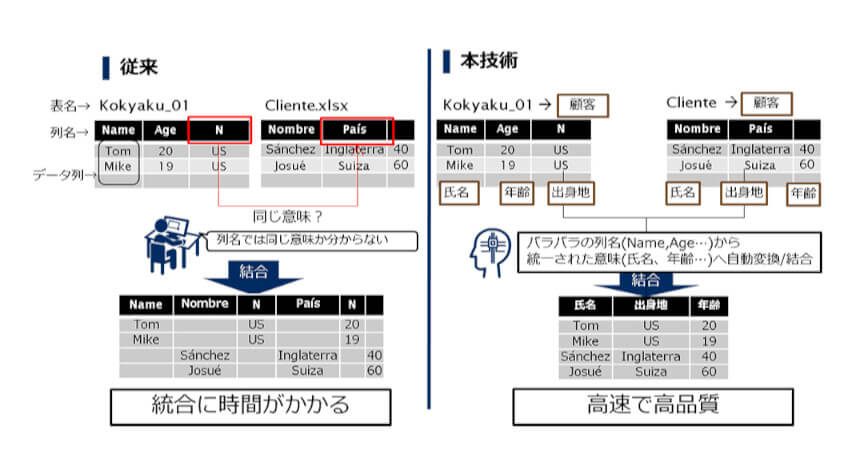 NEC、多種多様なデータの意味を推定するAI技術「データ意味理解技術」を開発