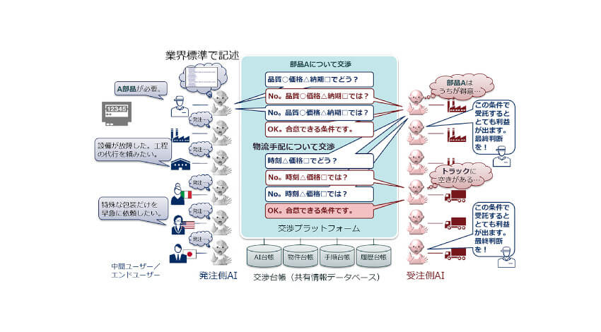 NECなど、複数のAIが互いの利害を自動調整するための検証環境が国際業界団体「IIC」から承認