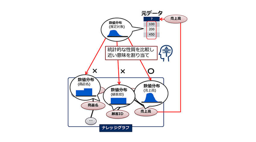 NEC、多種多様なデータの意味を推定するAI技術「データ意味理解技術」を開発