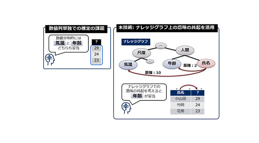 NEC、多種多様なデータの意味を推定するAI技術「データ意味理解技術」を開発