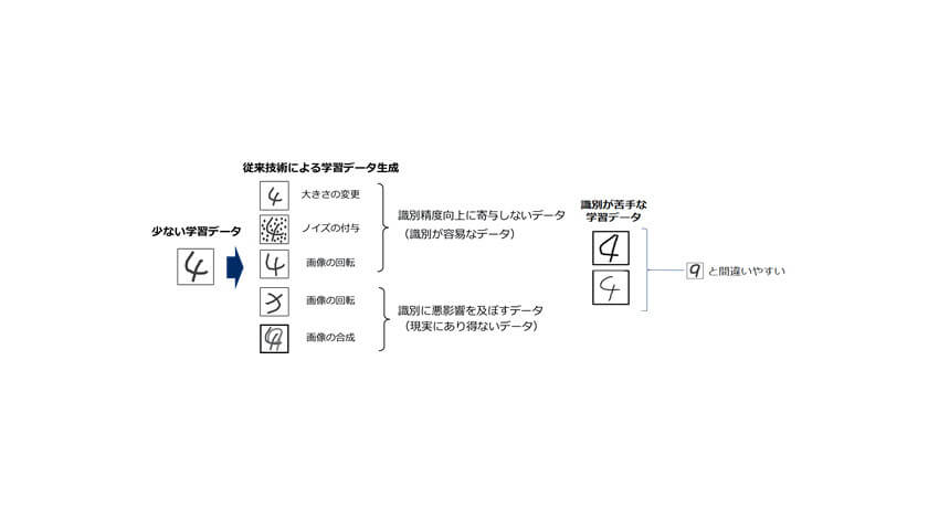 NEC、従来技術の半分の学習データ量でも識別可能なディープラーニング技術を開発