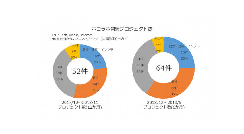 ホロラボがMUCAP・日台ファンド・みずほキャピタルから資金調達を実施、MRコンテンツなどの開発力を強化