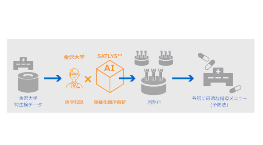 金沢大学と東芝など、AIを活用した糖尿病性腎症重症化予防の共同研究を開始