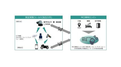 加古川市・ALSOK・NTT西日本など、見守りサービスにおける健康寿命延伸サービスの実証実験の開始