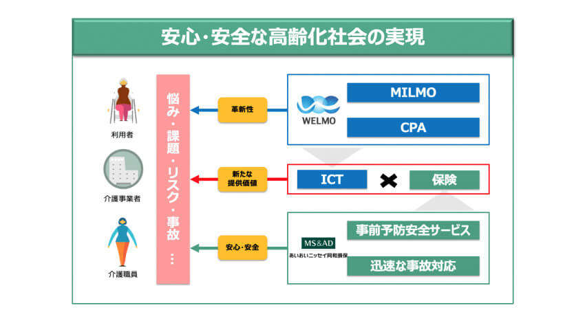 ウェルモが11.7億円の追加増資を実施、あいおいニッセイ同和損保やコニカミノルタなどとのアライアンスを締結