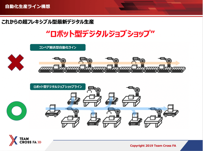 ロボット型デジタルジョブショップ