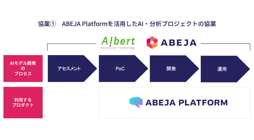 ABEJAとALBERT、AIの社会実装を促進するため業務提携